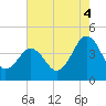 Riggins Ditch tide chart for Monday, August 4, 2025