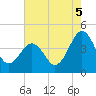 Riggins Ditch tide chart for Tuesday, August 5, 2025