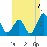 Riggins Ditch tide chart for Thursday, August 7, 2025
