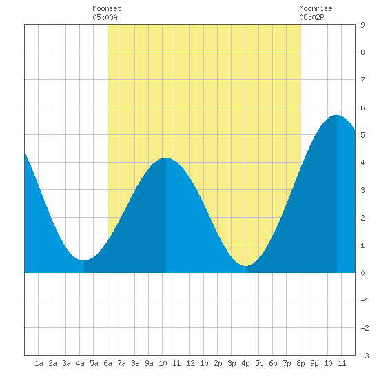 Riggins Ditch tide chart for Friday, August 8, 2025