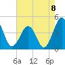 Riggins Ditch tide chart for Friday, August 8, 2025