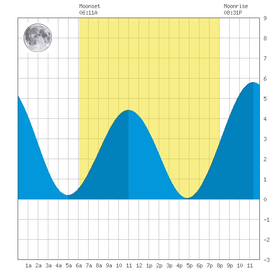 Riggins Ditch tide chart for Saturday, August 9, 2025