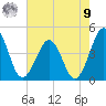Riggins Ditch tide chart for Saturday, August 9, 2025