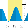 Riggins Ditch tide chart for Thursday, September 11, 2025