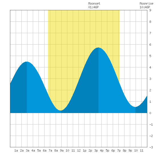 Riggins Ditch tide chart for Saturday, September 13, 2025
