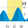Riggins Ditch tide chart for Saturday, September 13, 2025
