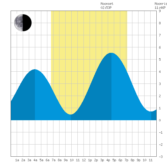 Riggins Ditch tide chart for Sunday, September 14, 2025