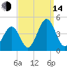 Riggins Ditch tide chart for Sunday, September 14, 2025