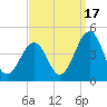 Riggins Ditch tide chart for Wednesday, September 17, 2025