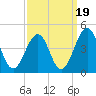 Riggins Ditch tide chart for Friday, September 19, 2025