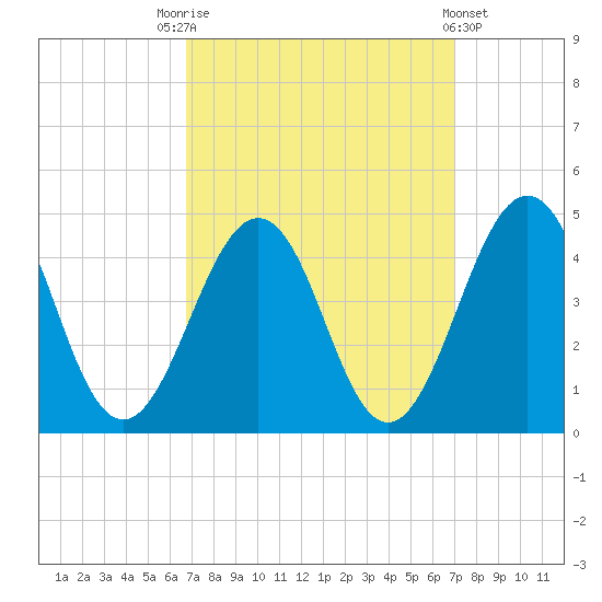 Riggins Ditch tide chart for Saturday, September 20, 2025