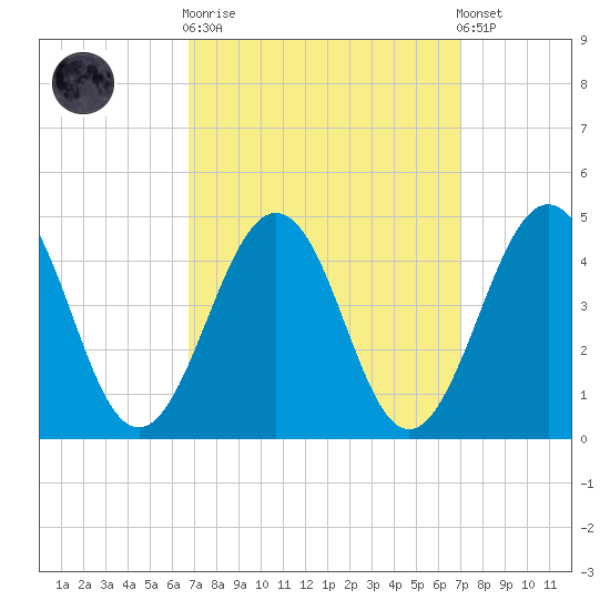 Riggins Ditch tide chart for Sunday, September 21, 2025
