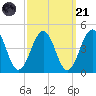 Riggins Ditch tide chart for Sunday, September 21, 2025