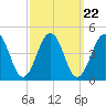 Riggins Ditch tide chart for Monday, September 22, 2025