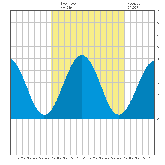 Riggins Ditch tide chart for Tuesday, September 23, 2025