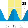 Riggins Ditch tide chart for Tuesday, September 23, 2025