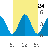 Riggins Ditch tide chart for Wednesday, September 24, 2025