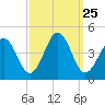 Riggins Ditch tide chart for Thursday, September 25, 2025