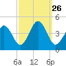 Riggins Ditch tide chart for Friday, September 26, 2025