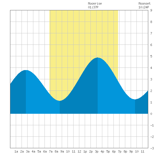 Riggins Ditch tide chart for Sunday, September 28, 2025
