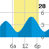 Riggins Ditch tide chart for Sunday, September 28, 2025