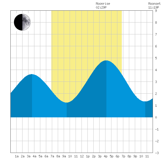 Riggins Ditch tide chart for Monday, September 29, 2025