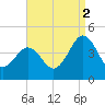 Riggins Ditch tide chart for Tuesday, September 2, 2025