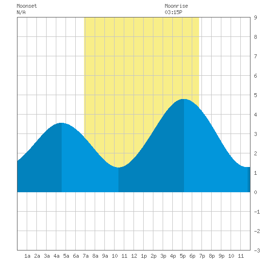 Riggins Ditch tide chart for Tuesday, September 30, 2025
