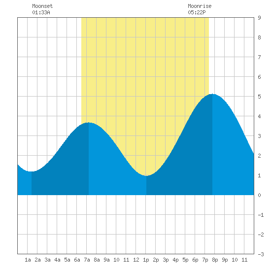 Riggins Ditch tide chart for Wednesday, September 3, 2025