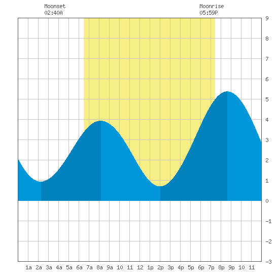 Riggins Ditch tide chart for Thursday, September 4, 2025