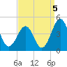 Riggins Ditch tide chart for Friday, September 5, 2025