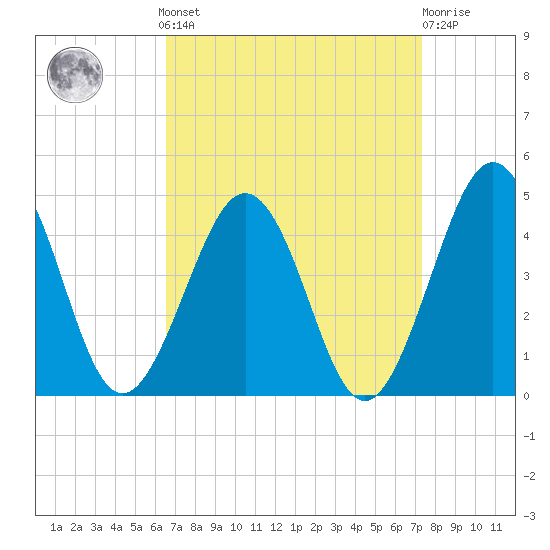 Riggins Ditch tide chart for Sunday, September 7, 2025