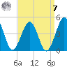 Riggins Ditch tide chart for Sunday, September 7, 2025