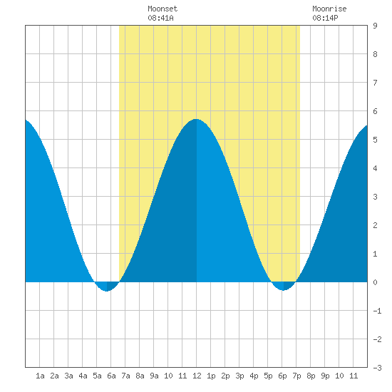 Riggins Ditch tide chart for Tuesday, September 9, 2025