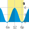 Riggins Ditch tide chart for Tuesday, September 9, 2025