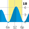Riggins Ditch tide chart for Friday, October 10, 2025