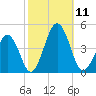 Riggins Ditch tide chart for Saturday, October 11, 2025