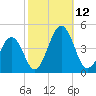 Riggins Ditch tide chart for Sunday, October 12, 2025