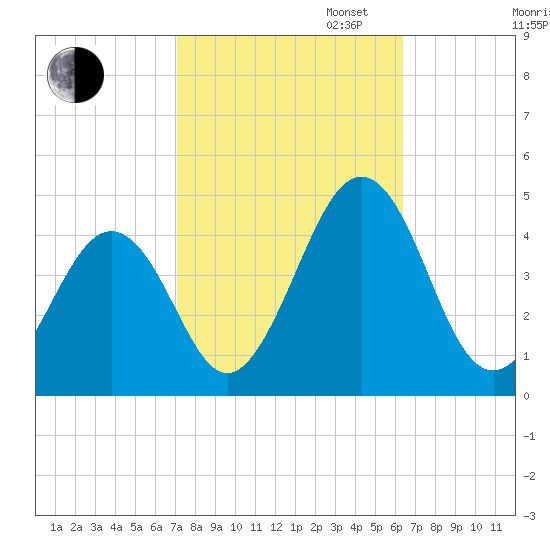 Riggins Ditch tide chart for Monday, October 13, 2025