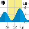 Riggins Ditch tide chart for Monday, October 13, 2025