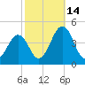 Riggins Ditch tide chart for Tuesday, October 14, 2025