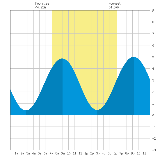 Riggins Ditch tide chart for Saturday, October 18, 2025