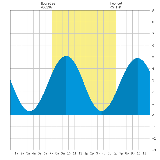 Riggins Ditch tide chart for Sunday, October 19, 2025