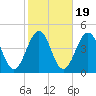 Riggins Ditch tide chart for Sunday, October 19, 2025