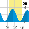 Riggins Ditch tide chart for Monday, October 20, 2025