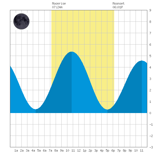 Riggins Ditch tide chart for Tuesday, October 21, 2025