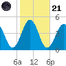 Riggins Ditch tide chart for Tuesday, October 21, 2025