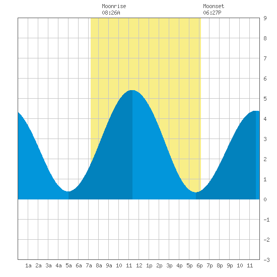 Riggins Ditch tide chart for Wednesday, October 22, 2025