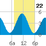 Riggins Ditch tide chart for Wednesday, October 22, 2025