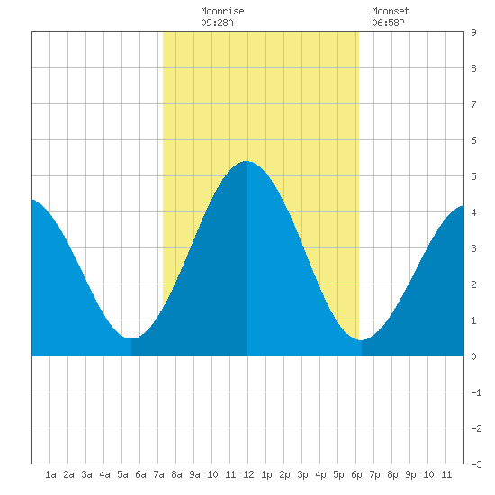 Riggins Ditch tide chart for Thursday, October 23, 2025